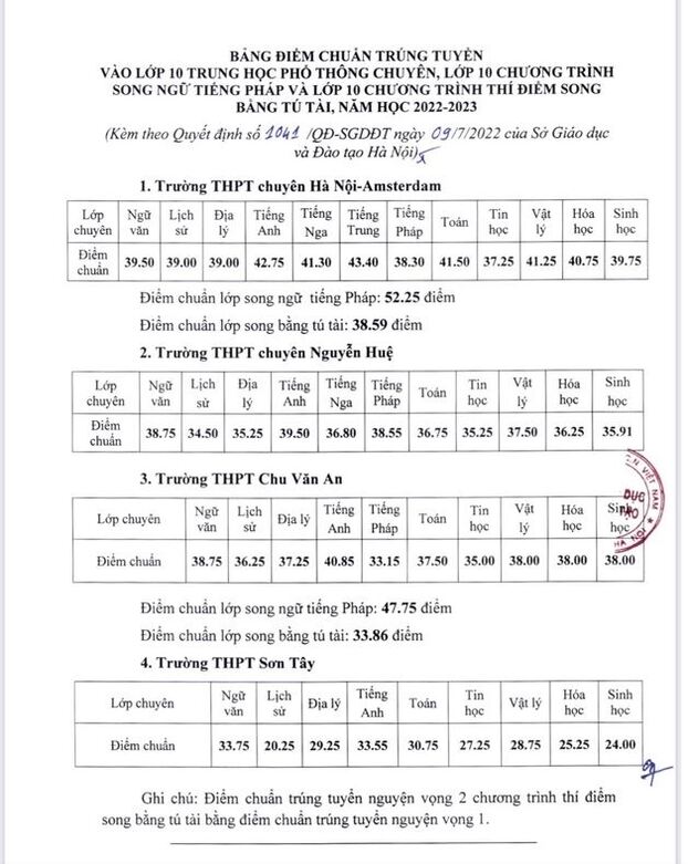 Điểm chuẩn vào lớp 10 Hà Nội chi tiết từng trường THPT chính xác nhất 7