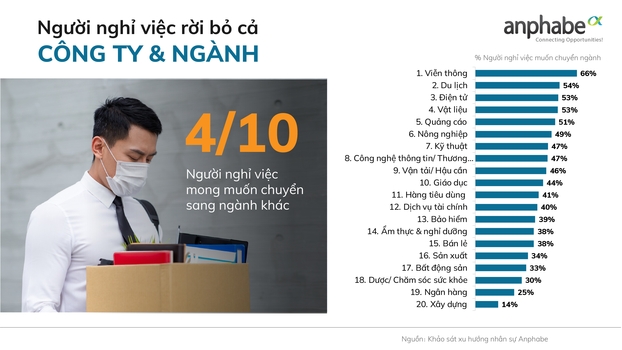 58% người đi làm đang tìm kiếm công việc mới trong 6 tháng gần nhất 2