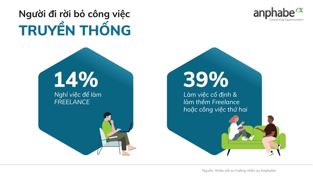 58% người đi làm đang tìm kiếm công việc mới trong 6 tháng gần nhất 1