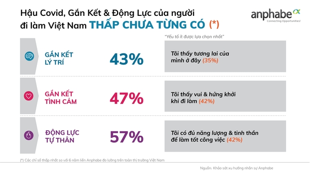 58% người đi làm đang tìm kiếm công việc mới trong 6 tháng gần nhất 0