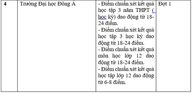 Danh sách 30 trường đại học, học viện công bố điểm chuẩn học bạ 2022 1