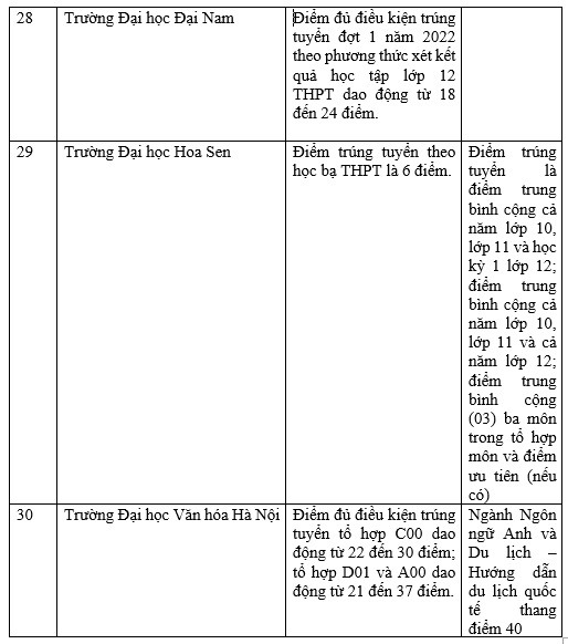 Danh sách 30 trường đại học, học viện công bố điểm chuẩn học bạ 2022 7