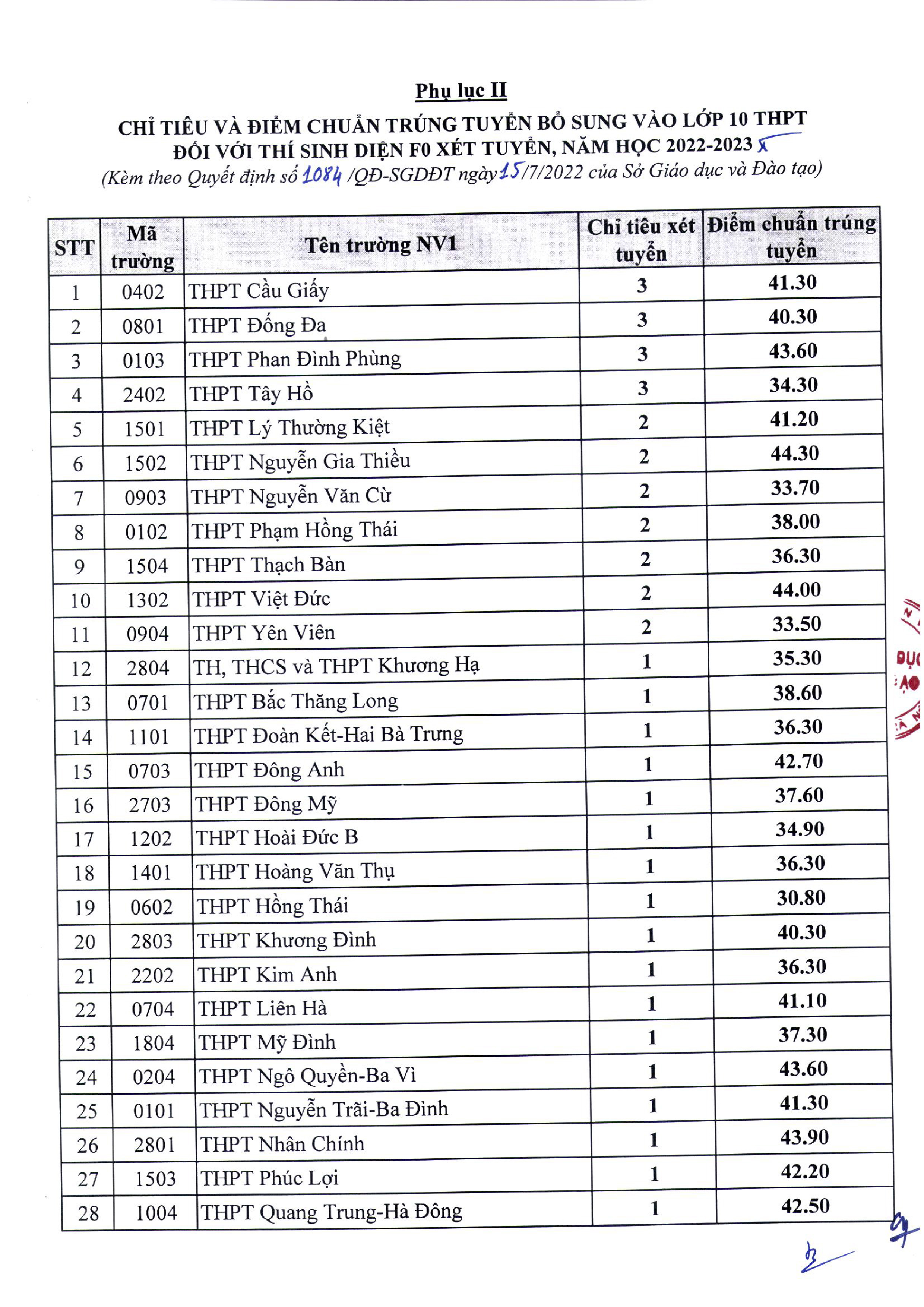 Điểm chuẩn vào lớp 10 Hà Nội 2022 mới nhất, chính xác nhất 3