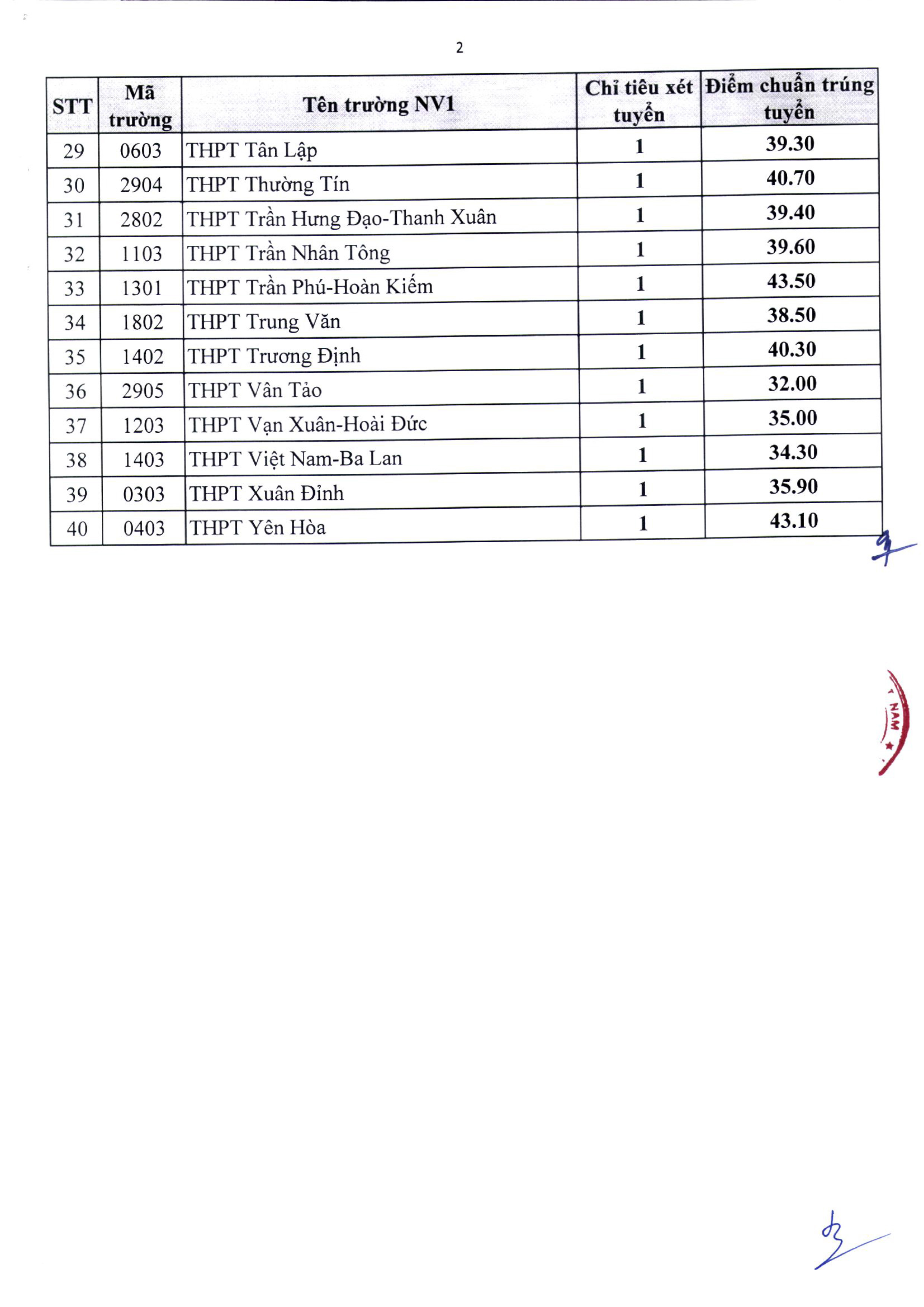 Điểm chuẩn vào lớp 10 Hà Nội 2022 mới nhất, chính xác nhất 4