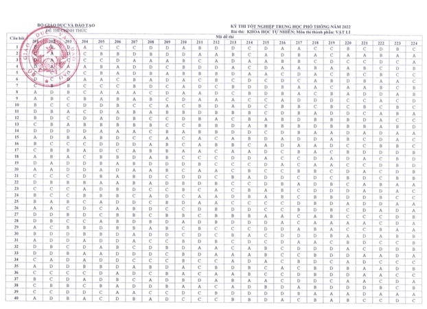 Đáp án chính thức môn Vật lý thi tốt nghiệp THPT 2022 của Bộ GD&ĐT 0