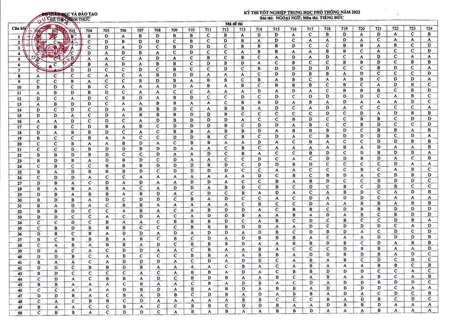 Đáp án chính thức các môn Ngoại ngữ tốt nghiệp THPT 2022 của Bộ GD&ĐT 4