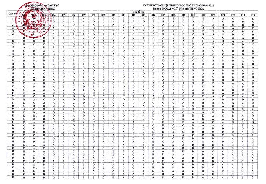 Đáp án chính thức các môn Ngoại ngữ tốt nghiệp THPT 2022 của Bộ GD&ĐT 6