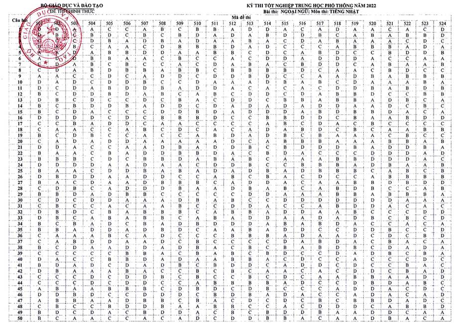 Đáp án chính thức các môn Ngoại ngữ tốt nghiệp THPT 2022 của Bộ GD&ĐT 2