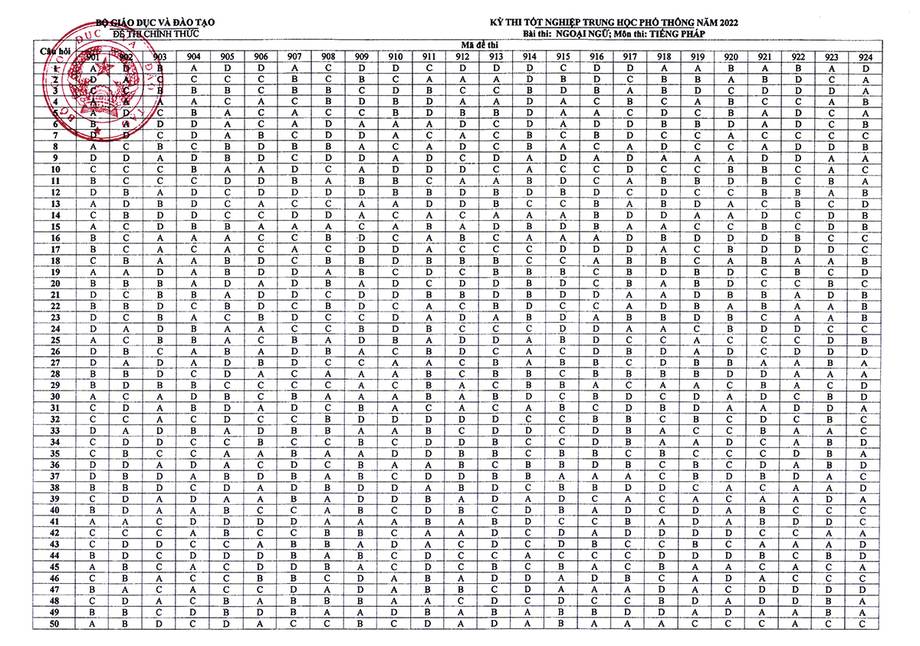 Đáp án chính thức các môn Ngoại ngữ tốt nghiệp THPT 2022 của Bộ GD&ĐT 5