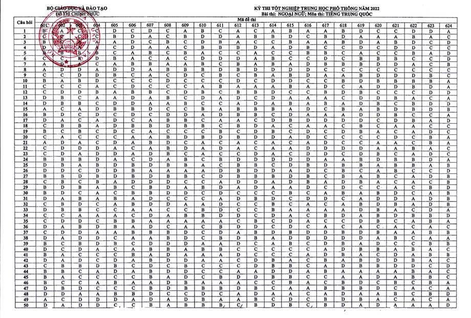 Đáp án chính thức các môn Ngoại ngữ tốt nghiệp THPT 2022 của Bộ GD&ĐT 1