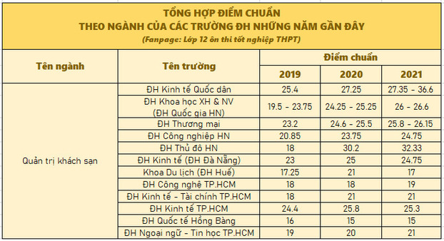 Điểm chuẩn theo ngành của các trường đại học 3 năm gần nhất 0