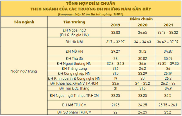 Điểm chuẩn theo ngành của các trường đại học 3 năm gần nhất 5