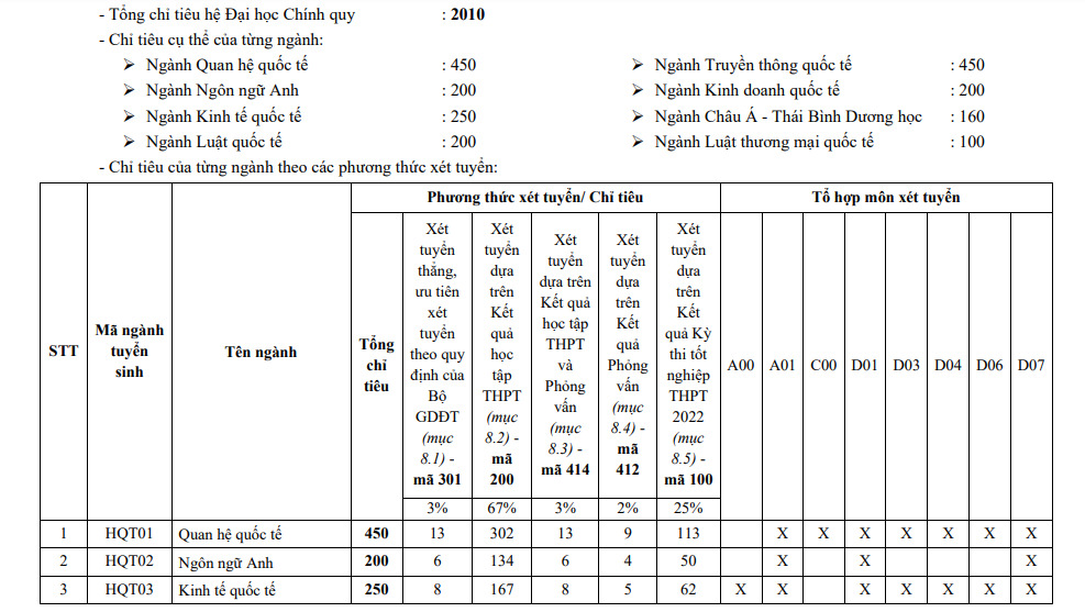 Điểm chuẩn Học viện Ngoại giao 2022 nóng nhất, mới nhất 2