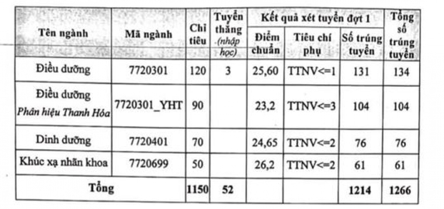 Điểm chuẩn trường Đại học Y Hà Nội năm 2022 chính xác nhất 2