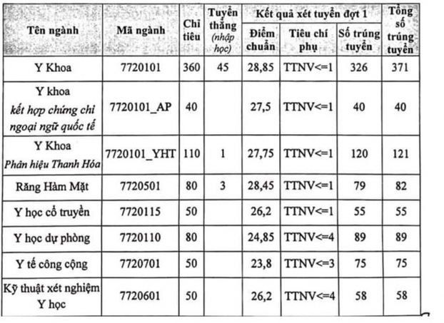 Điểm chuẩn trường Đại học Y Hà Nội năm 2022 chính xác nhất 1