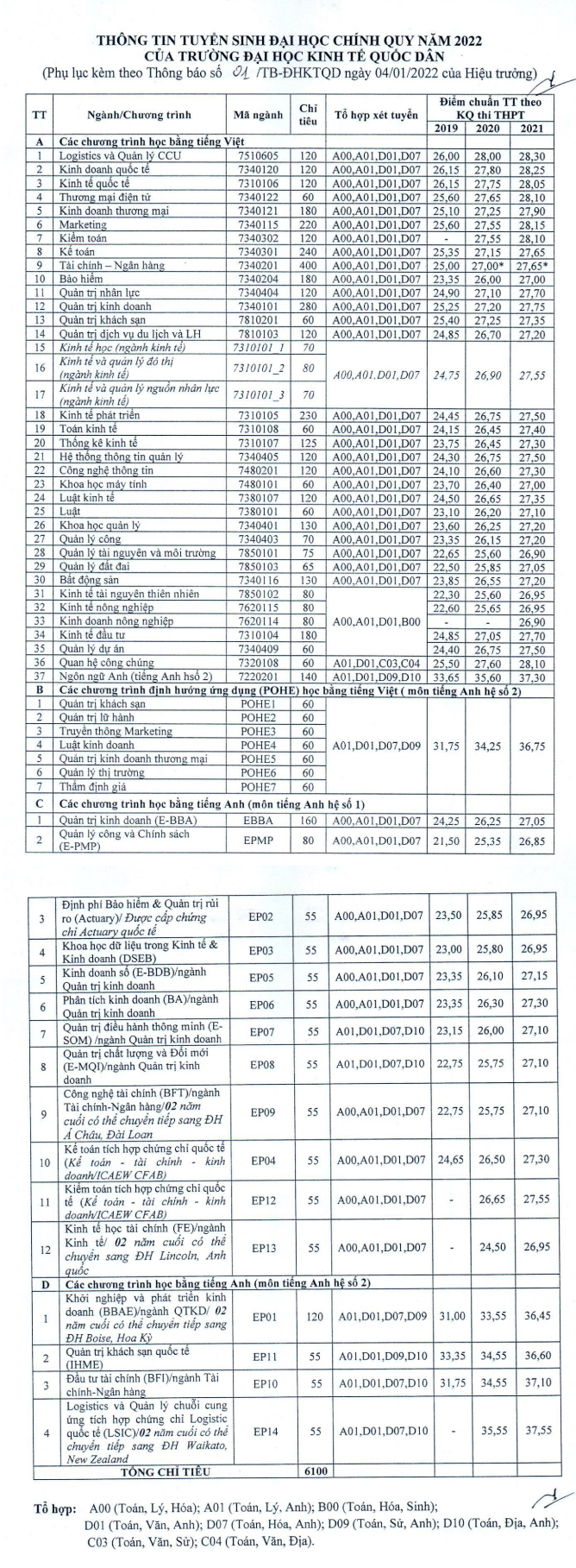 Điểm chuẩn Đại học Kinh tế Quốc dân 2022 nóng nhất, chính xác nhất 8