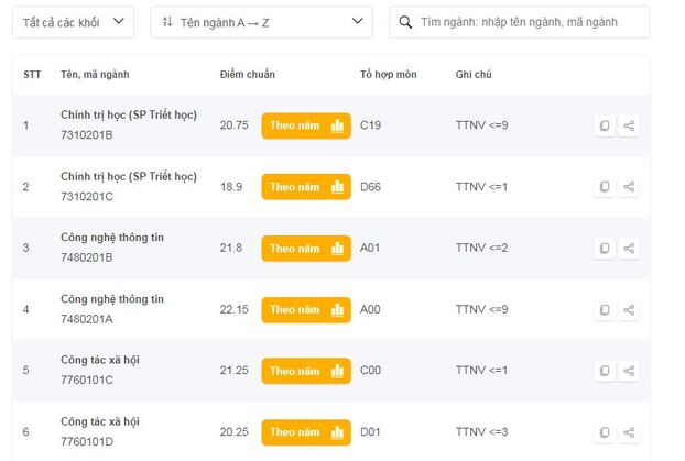 Điểm chuẩn trường Đại học Sư phạm Hà Nội năm 2022 chính xác nhất 0