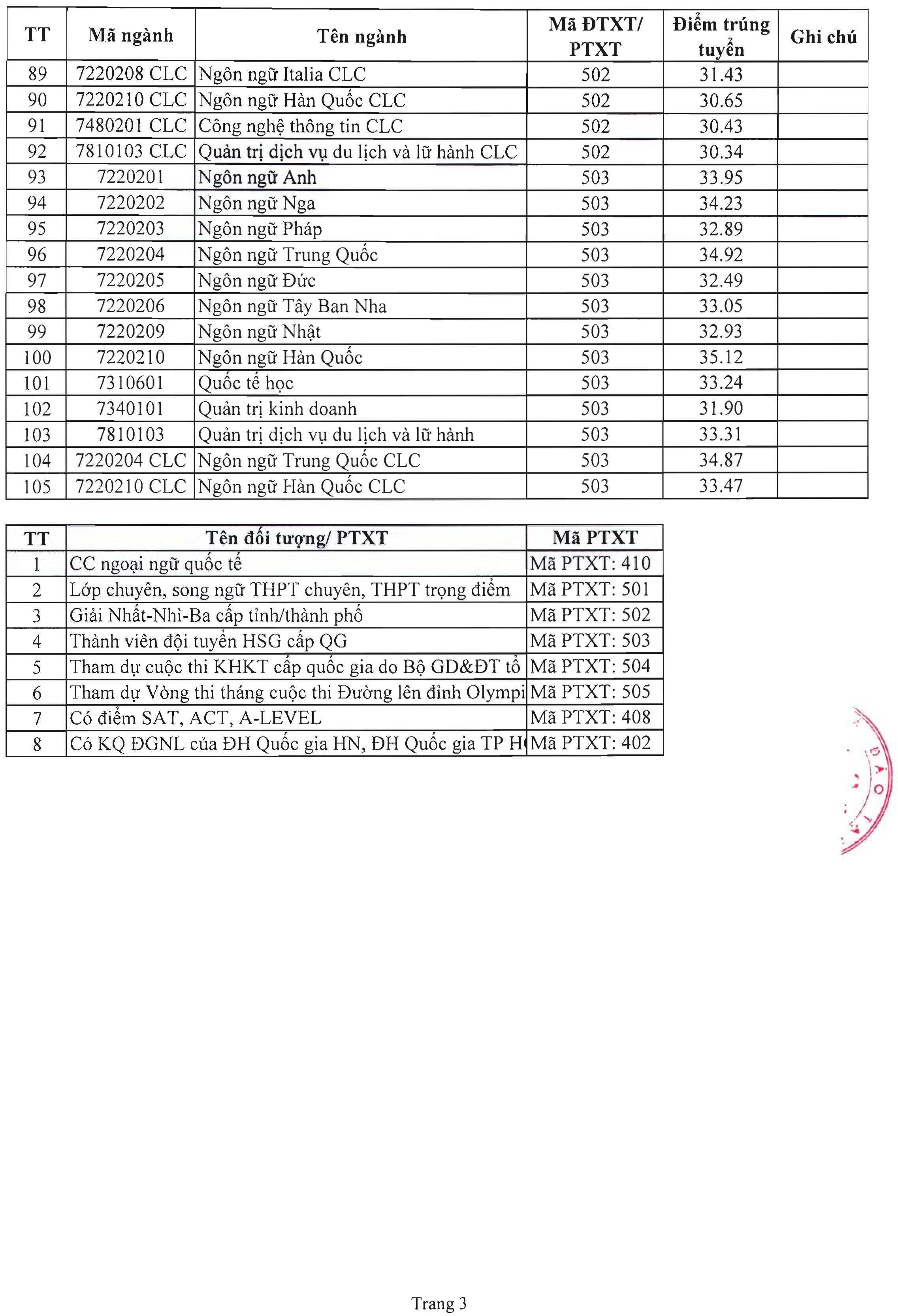 Điểm chuẩn trường Đại học Hà Nội 2022 mới nhất, chính xác nhất 3