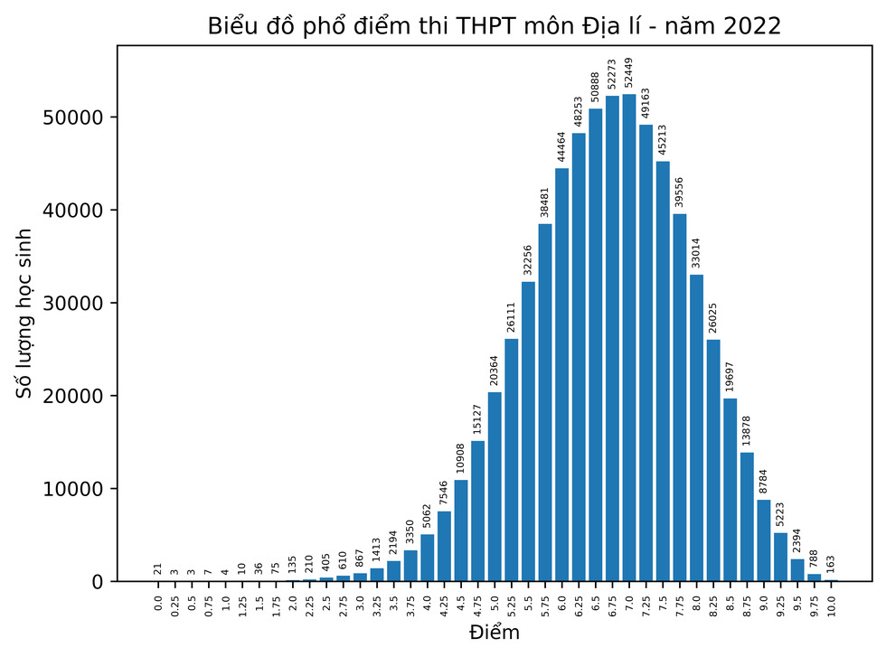 Phổ điểm 9 môn thi tốt nghiệp THPT 2022 chính xác nhất 7