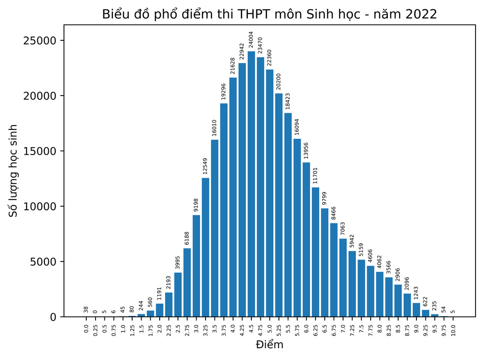 Phổ điểm 9 môn thi tốt nghiệp THPT 2022 chính xác nhất 5