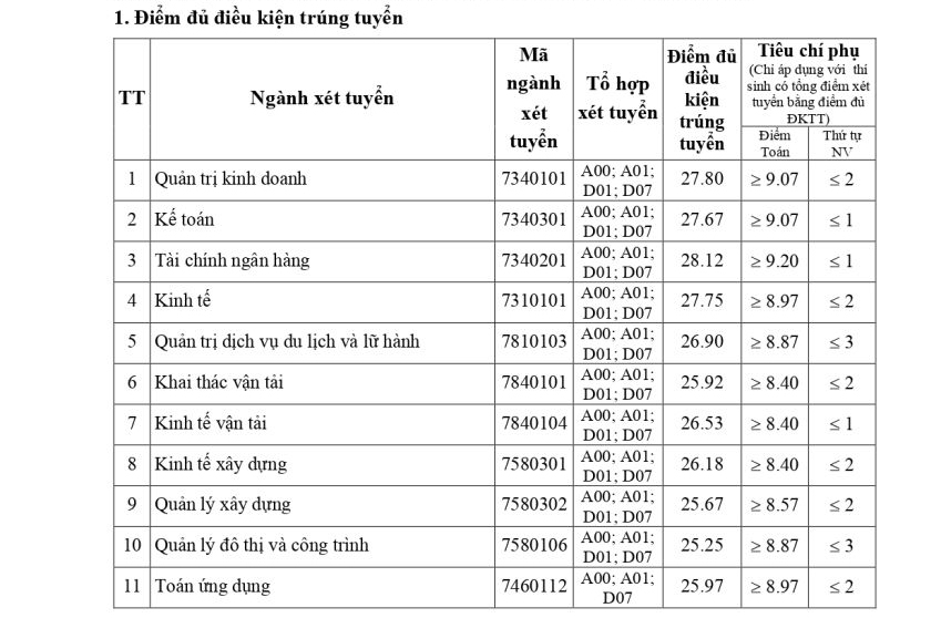 Điểm chuẩn trường Đại học Giao thông vận tải 2022 mới nhất, chính xác nhất 1