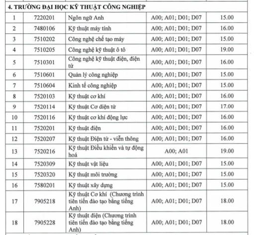 Điểm chuẩn trường Đại học Công nghiệp Thái Nguyên năm 2022 chính xác nhất 0