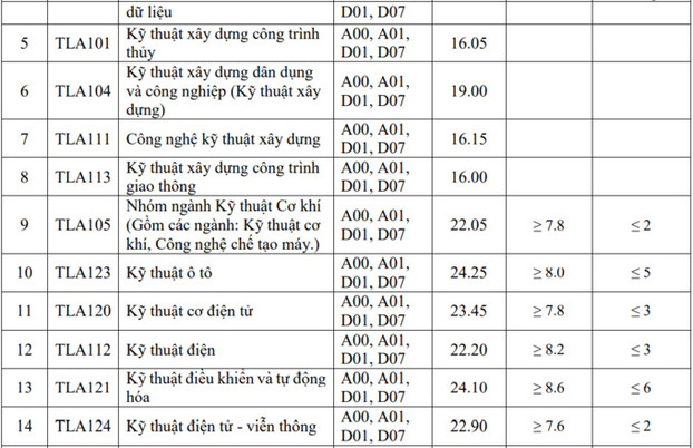 Điểm chuẩn trường Đại học Thủy Lợi năm 2022 chuẩn xác nhất 1