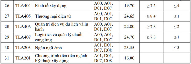 Điểm chuẩn trường Đại học Thủy Lợi năm 2022 chuẩn xác nhất 3