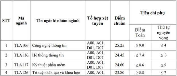 Điểm chuẩn trường Đại học Thủy Lợi năm 2022 chuẩn xác nhất 0