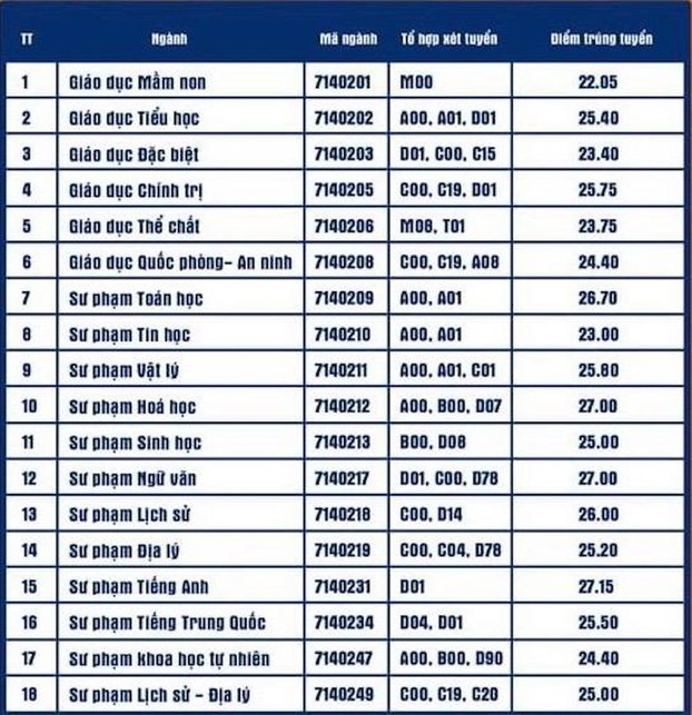 Điểm chuẩn trường Đại học Sư phạm TP.HCM năm 2022 nóng nhất, chuẩn nhất 0