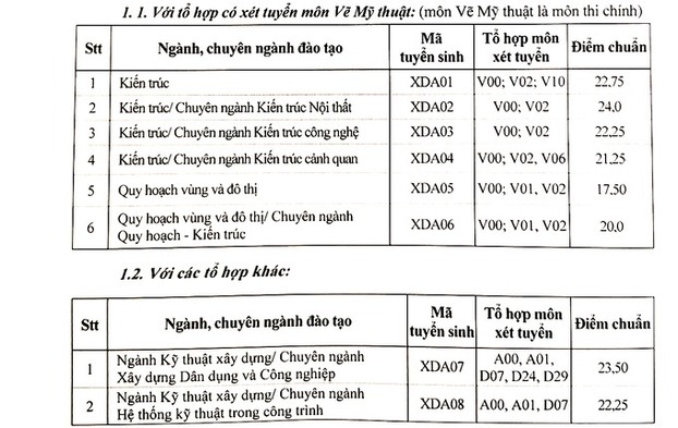 Điểm chuẩn trường Đại học Xây dựng Hà Nội năm 2022 chính xác nhất 1