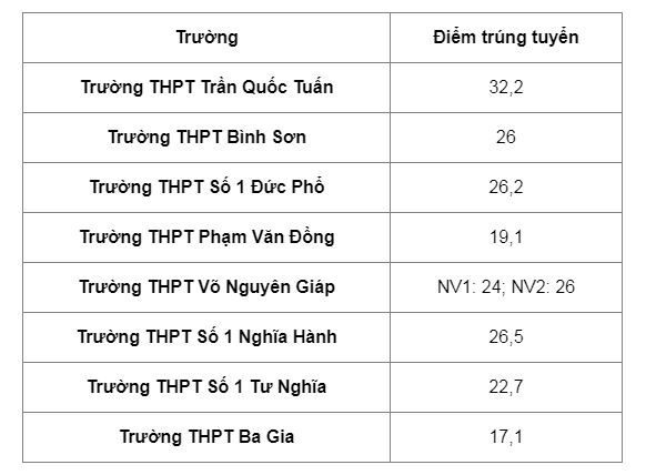 diem-chuan-lop-10-quang-ngai_giadinhmoi