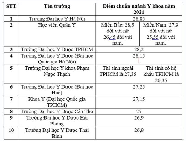 Điểm chuẩn ngành Y khoa năm 2021 ở top các trường điểm cao nhất.