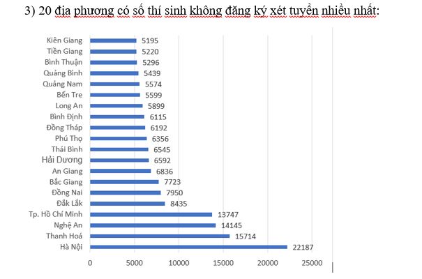 ha-noi-dan-dau-ca-nuoc-thi-sinh-khong-dang-ky-dai-hoc-3_giadinhmoi