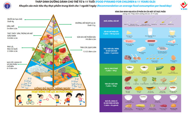 Trẻ trong độ tuổi từ 6 - 11 tuổi được khuyến nghị ăn 2 – 3 đơn vị rau ăn lá và củ quả mỗi ngày (mỗi đơn vị tương đương 100g)