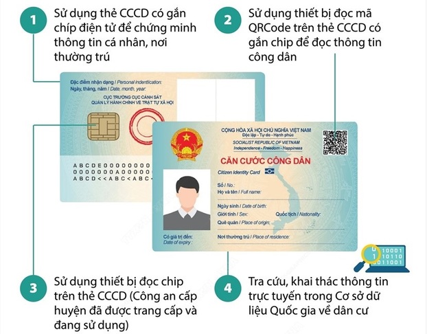 Sử dụng thẻ Căn cước công dân gắn chip là một trong những cách để tra cứu thông tin cá nhân thay cho dùng sổ hộ khẩu. Ảnh minh họa