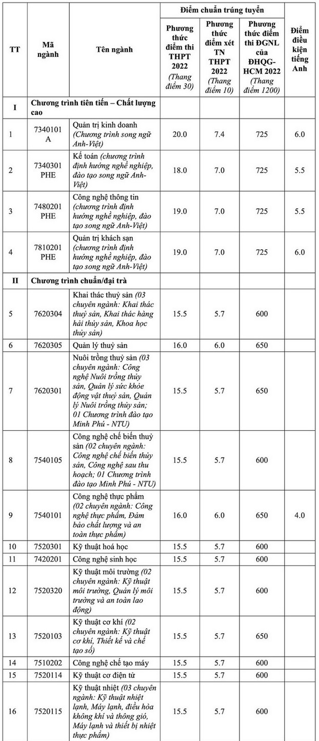 diem-chuan-dh-2022-nha-trang-1