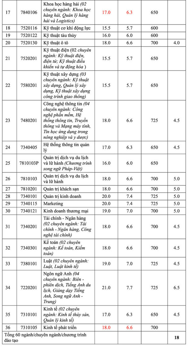 diem-chuan-dh-2022-nha-trang-2