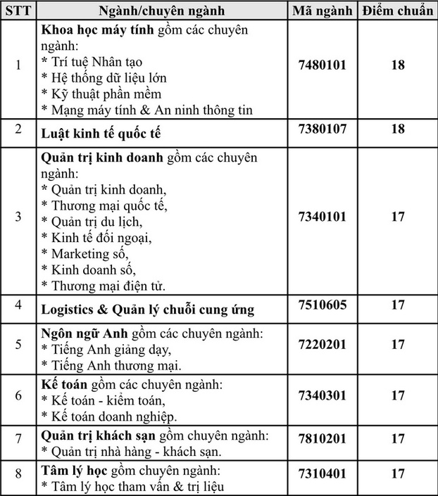 diem-chuan-dh-quoc-te-sai-gon-2022