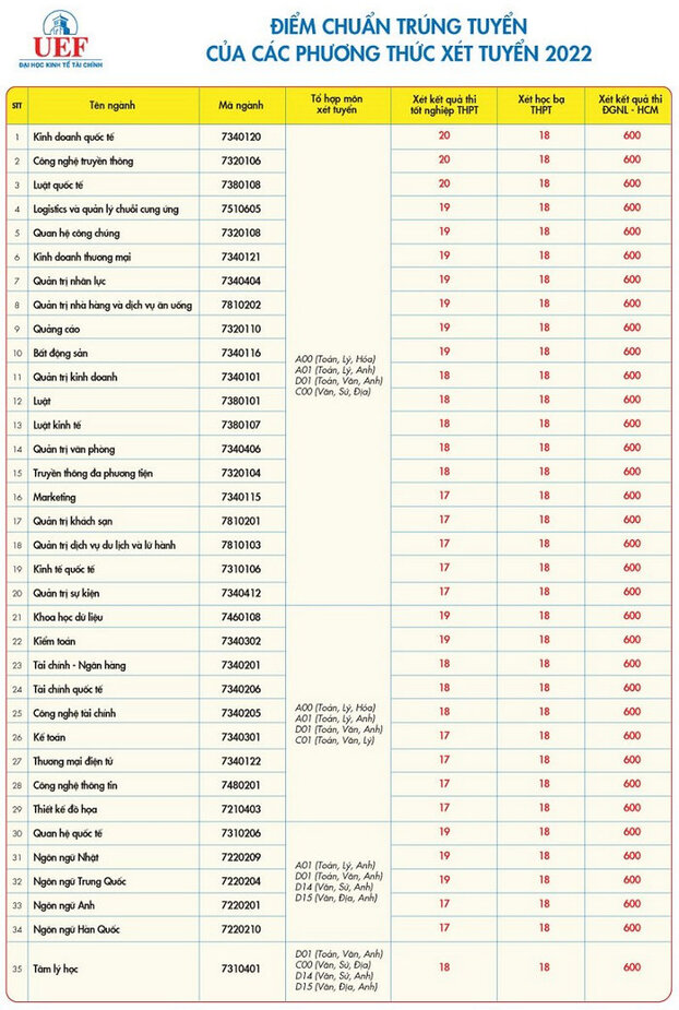 diem-chuan-kinh-te-tc-hcm-2022