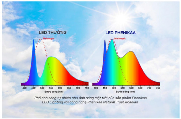 Công nghệ Phenikaa Natural TrueCircadian cho phép tạo ra được các đèn LED có phổ ánh sáng gần nhất với ánh sáng tự nhiên, phù hợp với nhịp sinh học, giúp duy trì cơ thể khỏe mạnh, tối ưu cho cảm nhận thị giác và phi thị giác