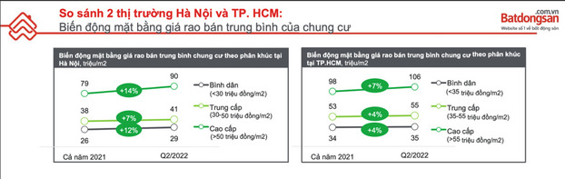 Báo cáo Batdongsan.com.vn cho thấy dù ở phân khúc nào giá bán trung bình tại TP.HCM tăng ở mức 4 - 7%