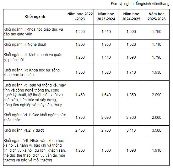 hoc-phi-nam-hoc-2022-2023-cac-truong-dai-hoc-ca-nuoc_giadinhmoi