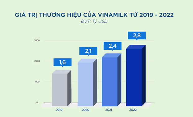 Giá trị thương hiệu của Vinamilk từ 2019-2022 theo Brand Finance     