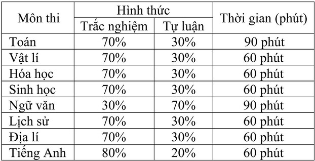 Cấu trúc đề thi năng lực trường Đại học Sư phạm Hà Nội năm tới.