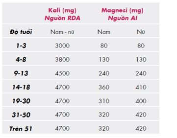 Bảng tóm tắt khuyến cáo của Hoa Kỳ về lượng Kali, Magnesi cần cung cấp cho cơ thể (2015-2020)    