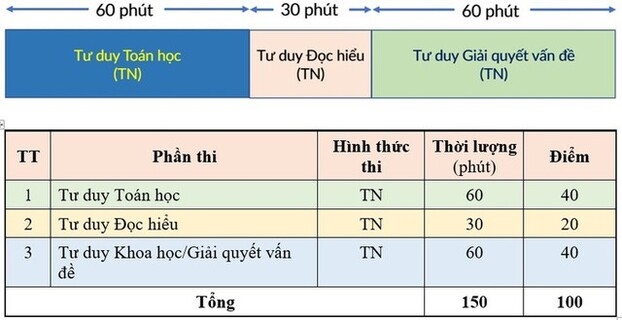 Cấu trúc đề thi đánh giá tư duy từ năm 2023 của Đại học Bách khoa Hà Nội.