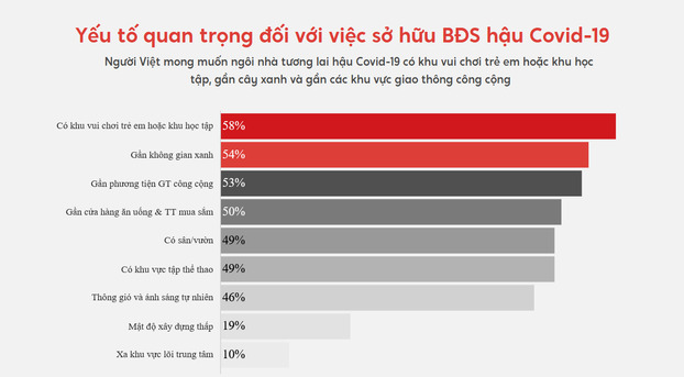  “Có khu vui chơi trẻ em hoặc khu học tập” trở thành mong muốn hàng đầu của người dân khi tìm kiếm không gian sống