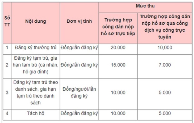 Từ ngày 5/2, giảm 50% lệ phí khi đăng ký thường trú qua Cổng dịch vụ công trực tuyến