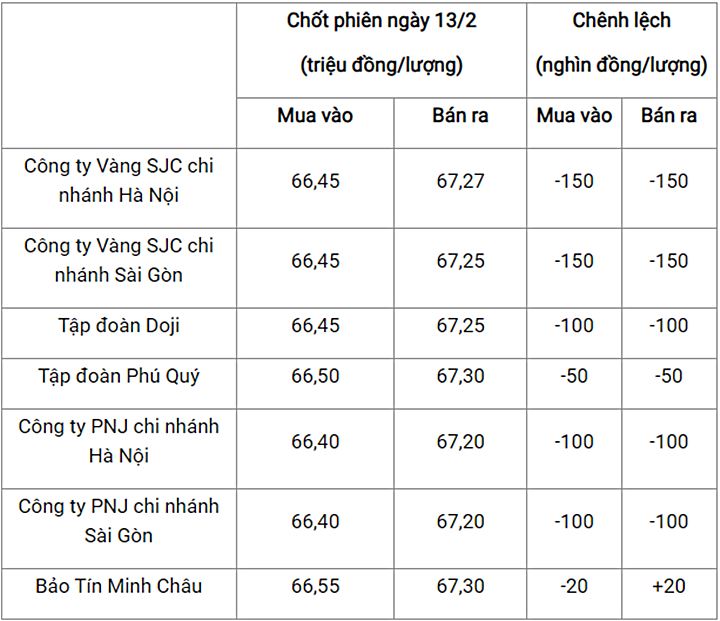 Giá vàng trong nước chốt phiên hôm nay 13/2